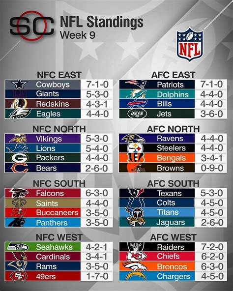 nfc standings week 4|nfl standings this week.